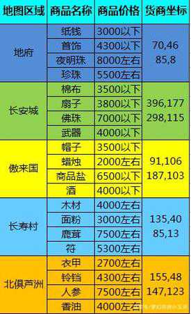 2022年传奇跑商最快路线推荐  第1张