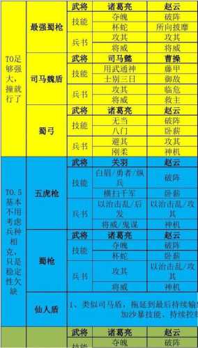 【三国志战棋版】汉末三杰：最强阵容搭配技巧  第3张