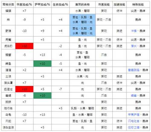 宠物属性不懂？最后的原始人宠物属性解析  第2张