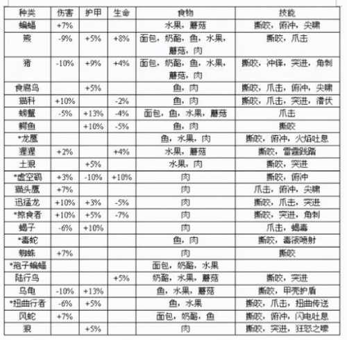 宠物属性不懂？最后的原始人宠物属性解析  第1张