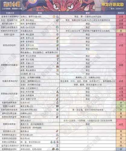 分析 QQ自由幻想天宇环节重新整理及可得奖励  第3张