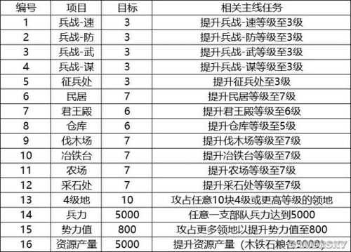 跨界降临：三国杀塔防战如何升级？  第4张