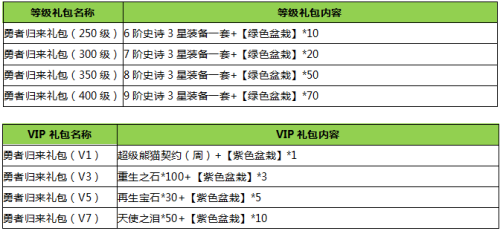 传奇私服新手礼包价值测评  第2张