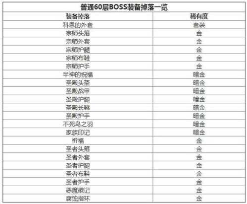 装备全部爆出，所有地图全是BOSS，均有几率掉落终极装备。  第2张