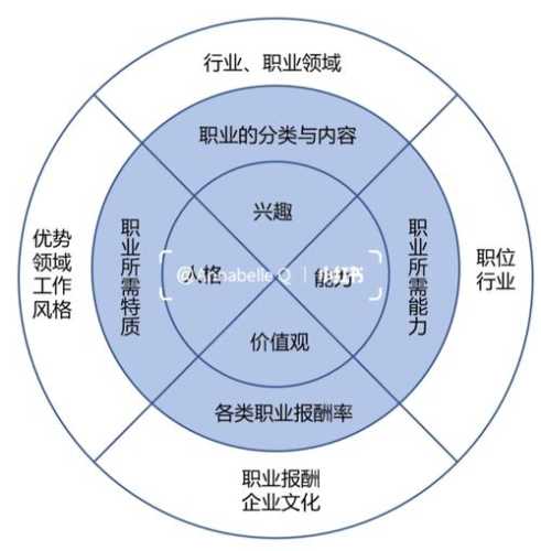 一、职业选择与定位